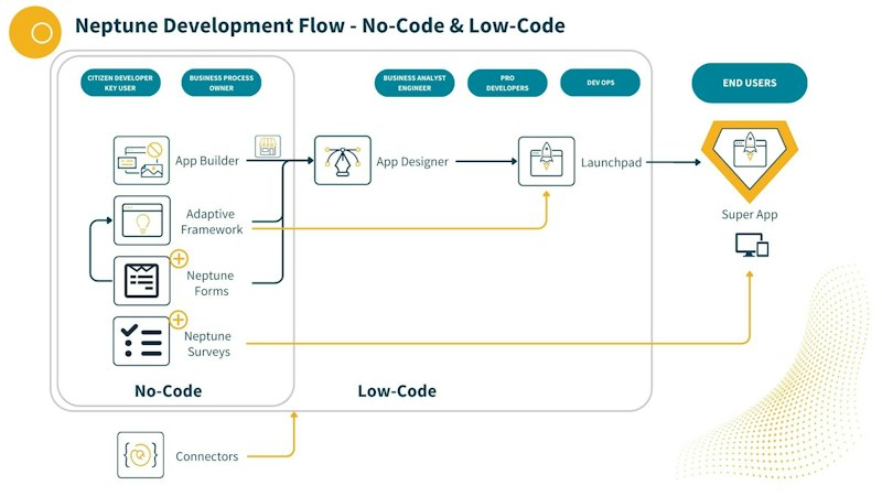 Low Code Tools Table Neptune Software Community