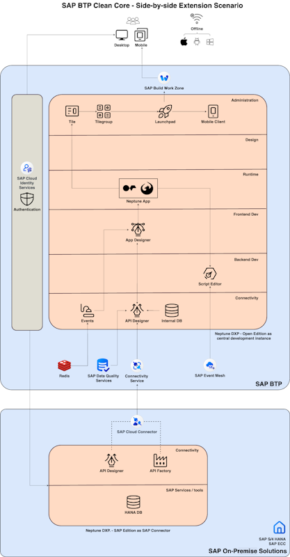 Neptune Software Community