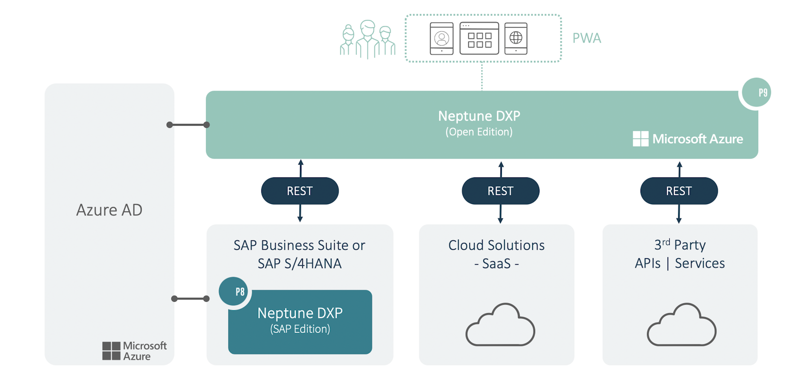 Neptune Software Community
